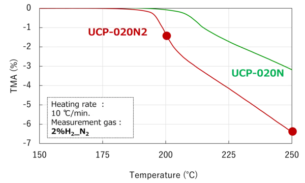 Sintering behavior of UCP series