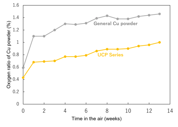 Measurement of oxidation of UCP series in Air