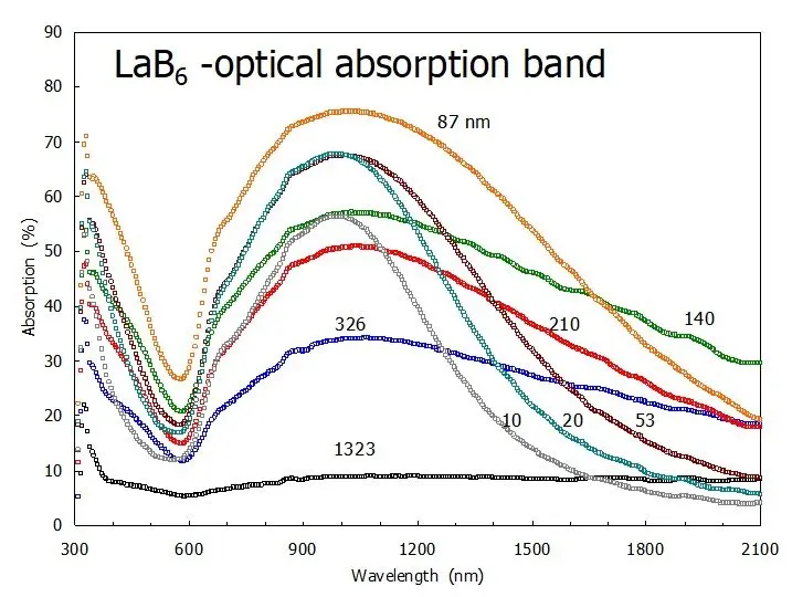Absorption profiles of LaB6 nanoparticles with different diameters