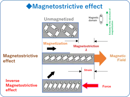 Figure 1. Magnetostrictive effect and inverse magnetostrictive effect