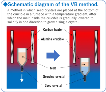 Figure 2: Schematic diagram of single crystal growth by the Vertical Bridgman (VB) method