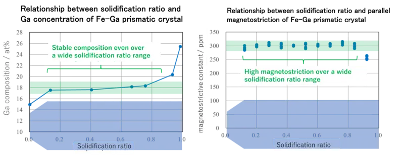 Figure 3: Ga composition (left) and parallel magnetostriction (right) with respect to crystal solidification ratio*