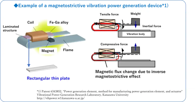 Figure 4: The structure and power generation principle of the magnetostrictive vibration power generation device (V-GENERATOR)
