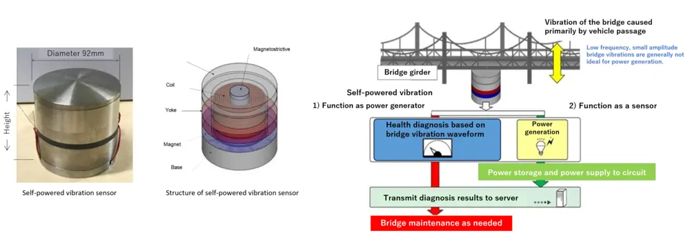 Figure 5: Structure and operation illustration of the magnetostrictive self-powered vibration sensor