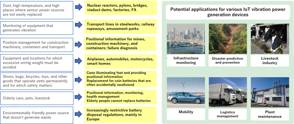 Figure 8: Potential applications of vibration power generation