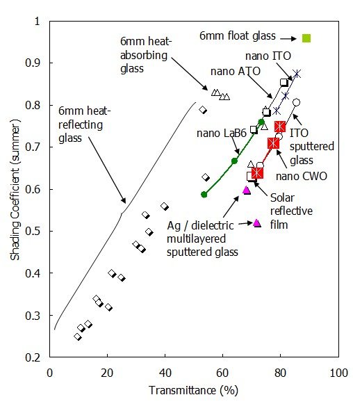Shading coefficient versus transmittance of solar control materials