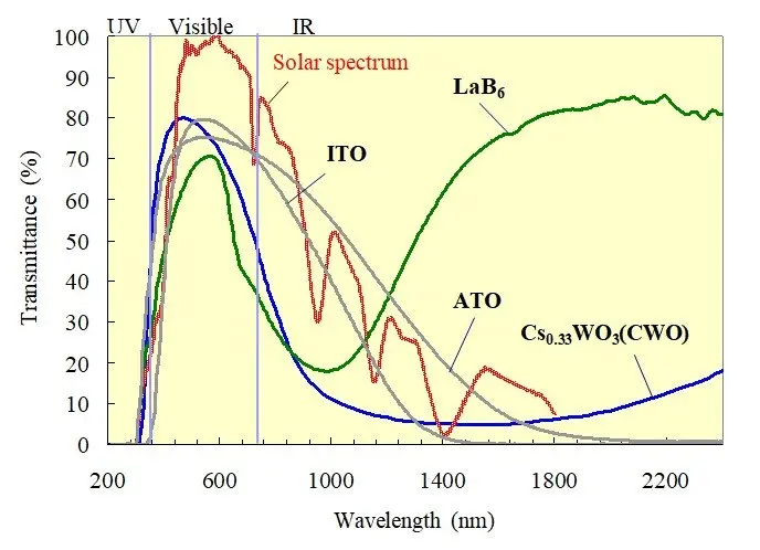 Transmittance-profiles-typical-nanoparticle-dispersions.jpg.webp
