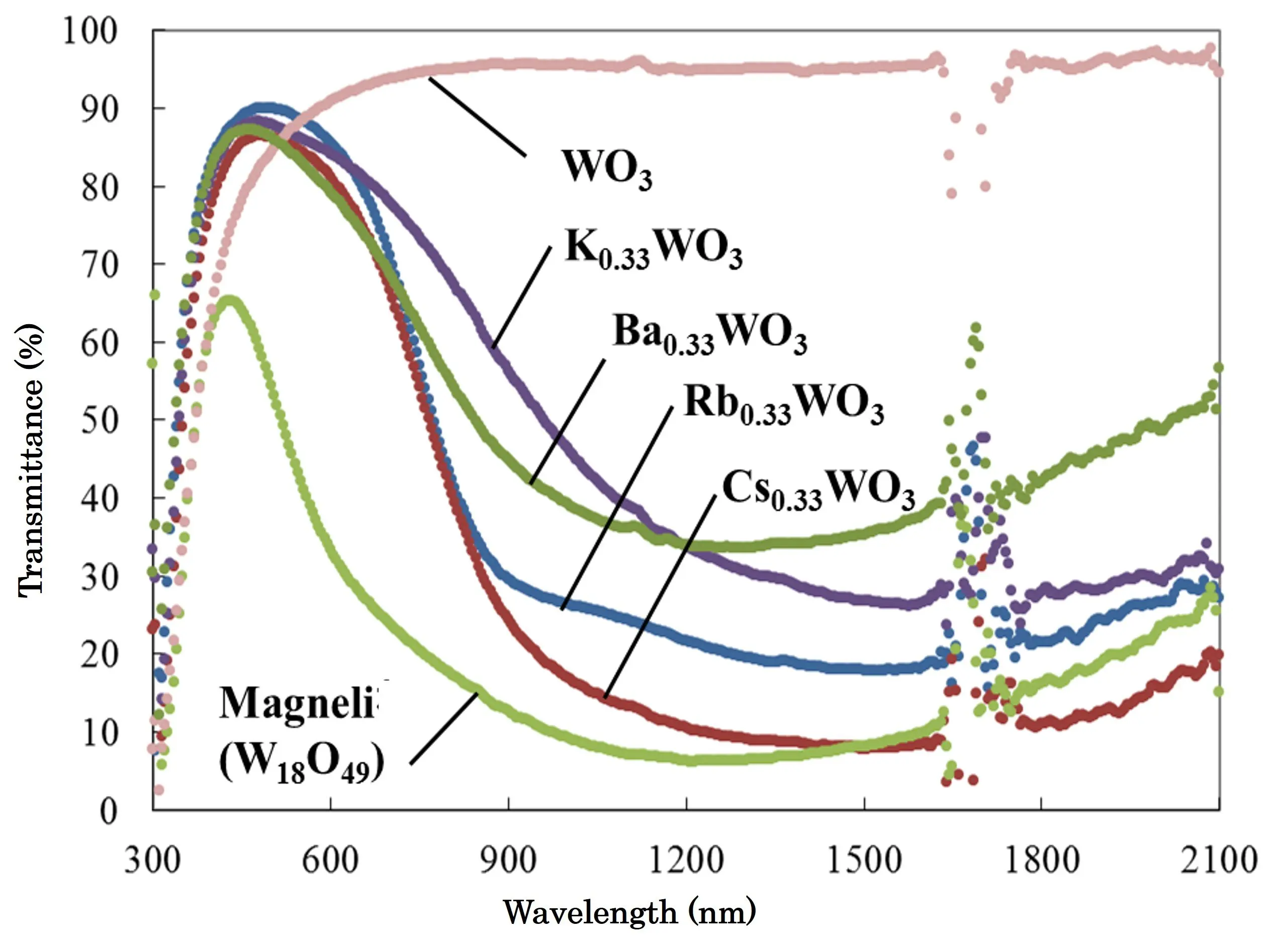Transmittance spectra of tungsten bronze nanoparticles dispersed in toluene at 0.01 wt%