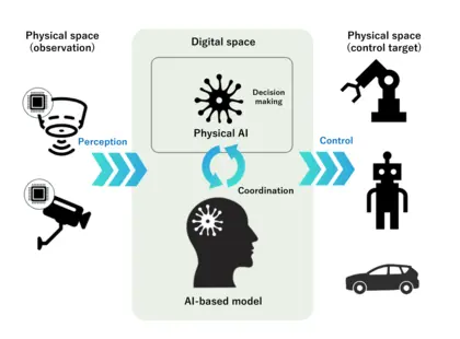 Conceptual Diagram of AI Models and Sensors as Information Entry Points
