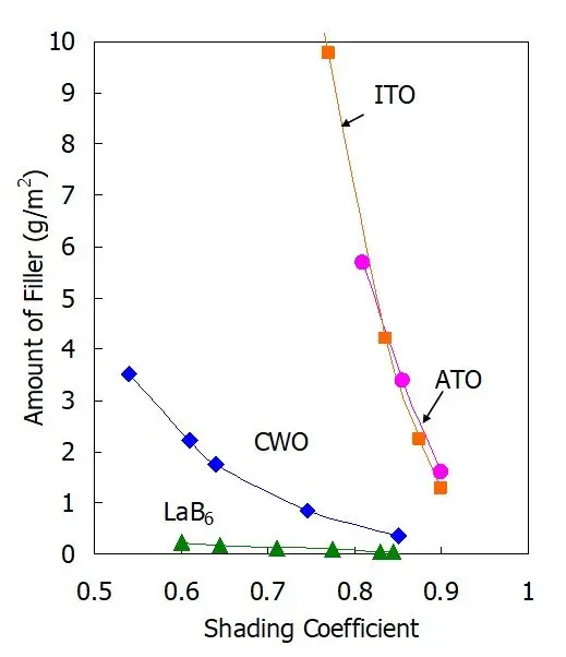 Amount of typical solar control nanoparticles required to achieve the same shading coefficient