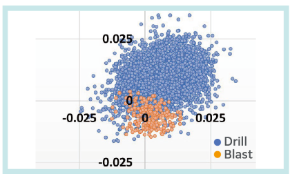 graph of High positional accuracy