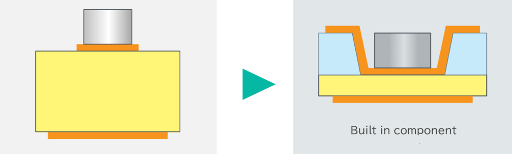 Image of Miniaturization and lower profile