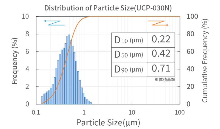 Distribution of Particle Size(UCP-030N)