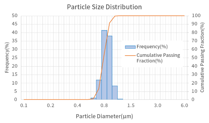 Particle Size Distribution