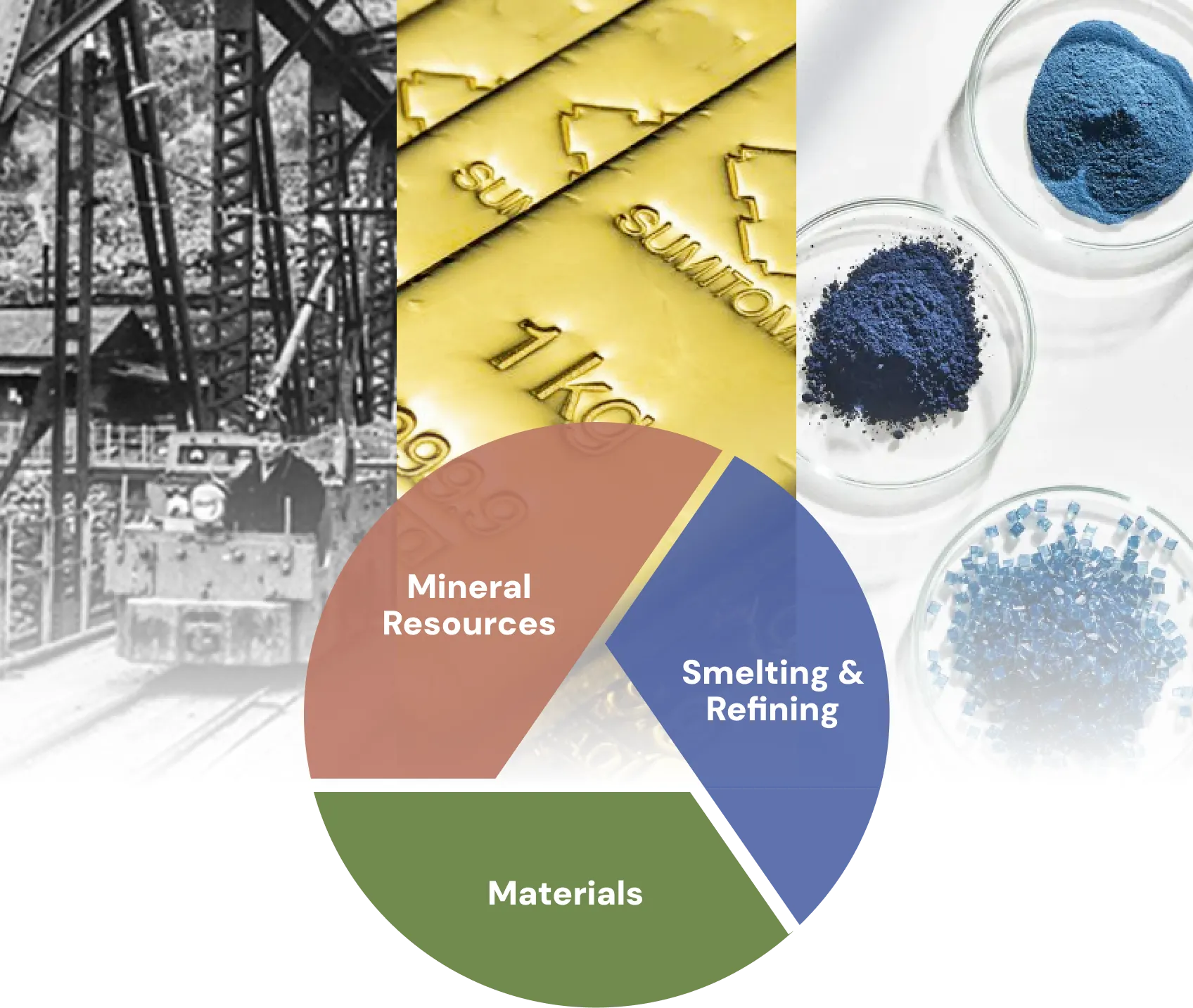 A visual representing Sumitomo Metal Mining’s integrated business model connecting its three core domains: resources, smelting, and materials