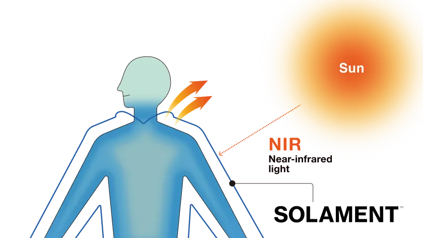 A diagram explaining how the built-in fans maximize the heat-blocking effect of SOLAMENT™