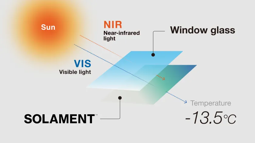 A diagram showing that applying SOLAMENT™ window film can lower the in-car temperature by up to 13.5°C
