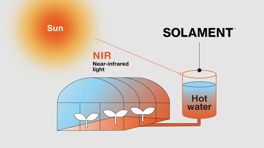 A diagram illustrating the potential of SOLAMENT™ for using heat stored and converted into hot water as a source for greenhouse heating