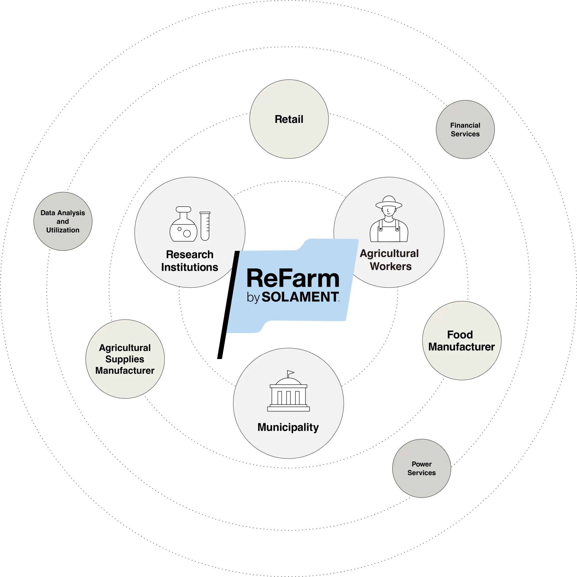 A diagram illustrating the collaborative network centered around ReFarm by SOLAMENT™