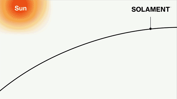 An diagram explaining how SOLAMENT™ absorbs near-infrared light from sunlight and functions as both a heat-generating and heat‑blocking material