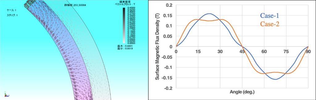 Example of vector diagram of magnet section and yoke of inner 8-pole pole anisotropically oriented magnet.Example of surface magnetic flux density waveforms of this magnet.(The magnet shape and number of poles are the same in Case-1 and Case-2. In case of both the orientation configurations are different.)