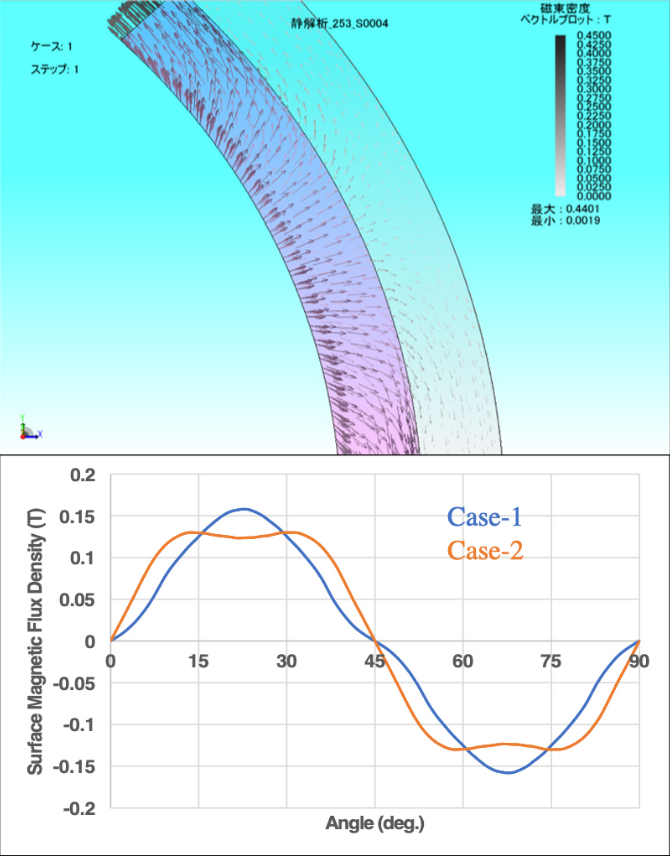 Example of vector diagram of magnet section and yoke of inner 8-pole pole anisotropically oriented magnet.Example of surface magnetic flux density waveforms of this magnet.(The magnet shape and number of poles are the same in Case-1 and Case-2. In case of both the orientation configurations are different.)