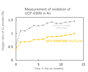 Changes in oxidization of UCP series in atmospheric conditions