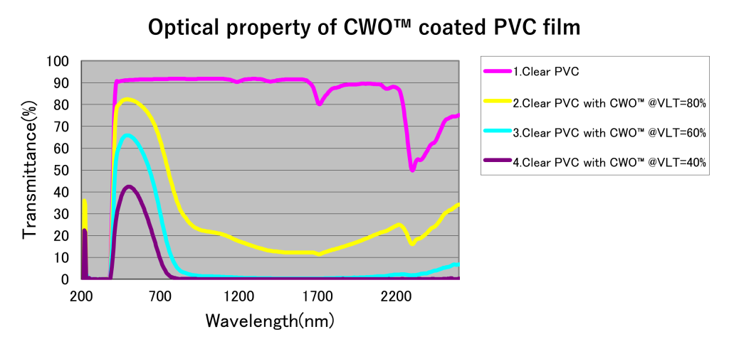 Optical property of CWO™ coated PVC film