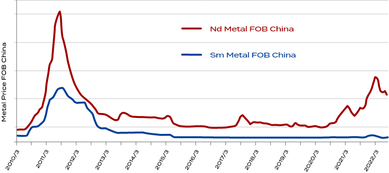 Changes in the Prices of Neodymium（Nd） and Samarium（Sm）