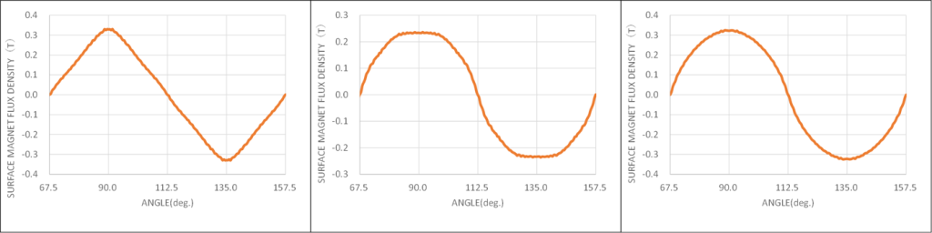表面磁束密度の波形例（同一形状、同一材料）